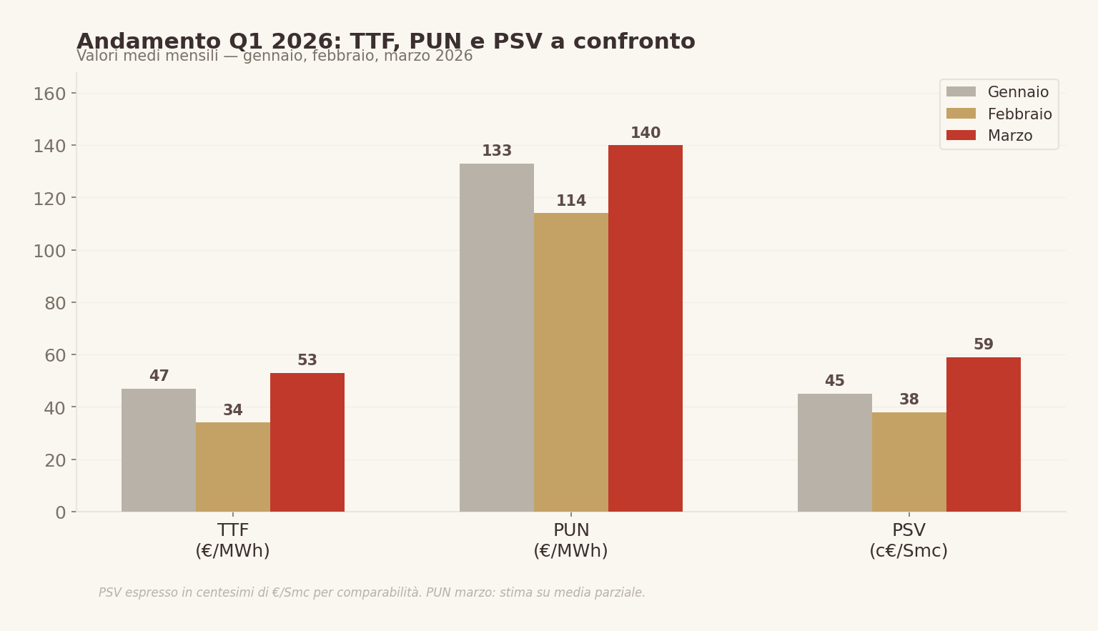 Confronto Q1 2026 - TTF, PUN, PSV