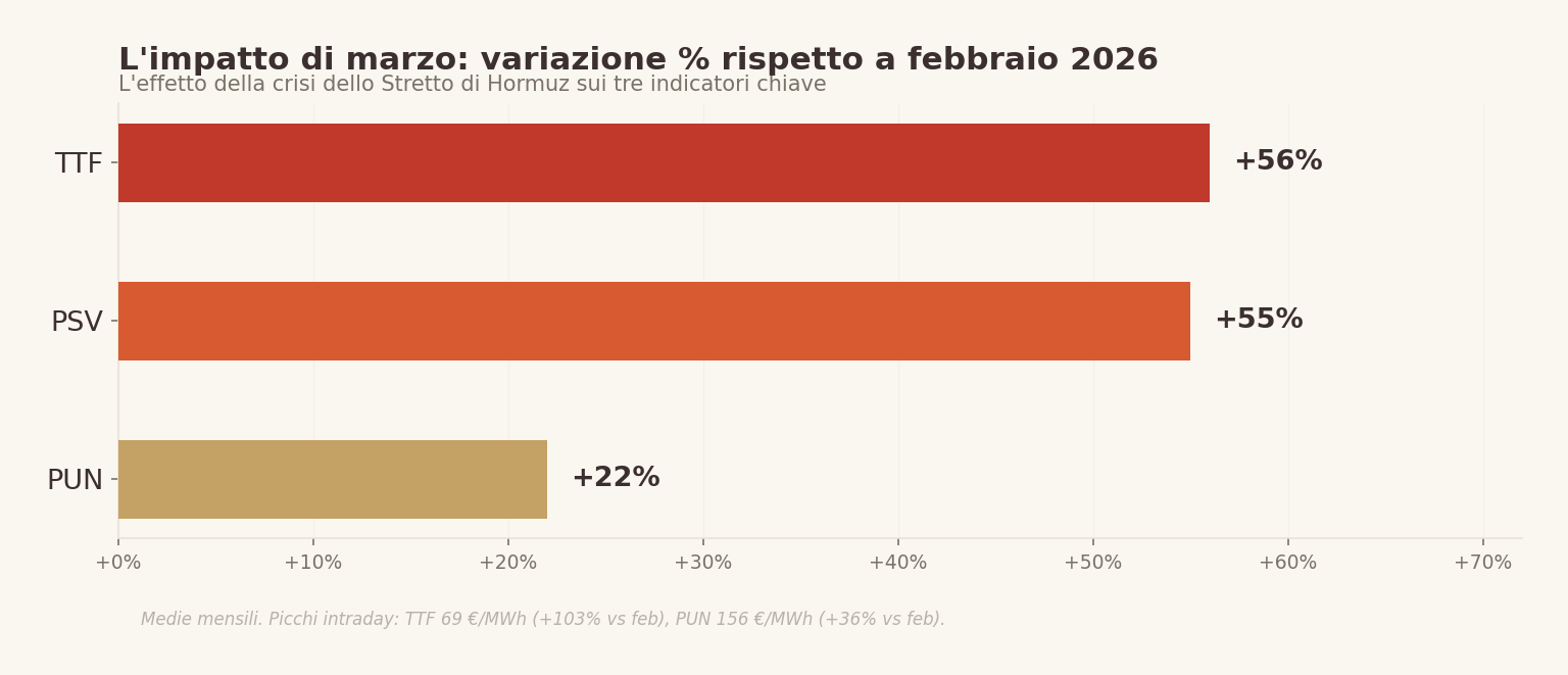 Variazione percentuale marzo vs febbraio 2026