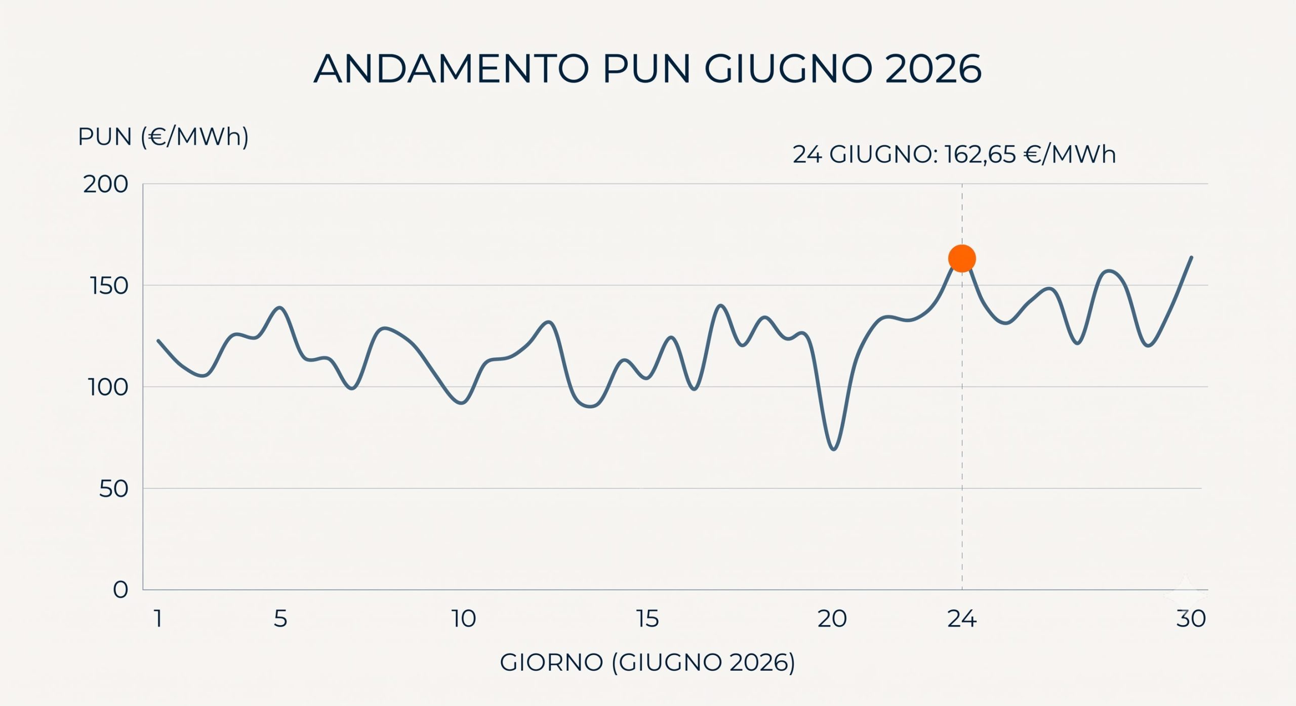 Andamento del PUN a giugno 2026 con il picco del 24 giugno a 162 €/MWh